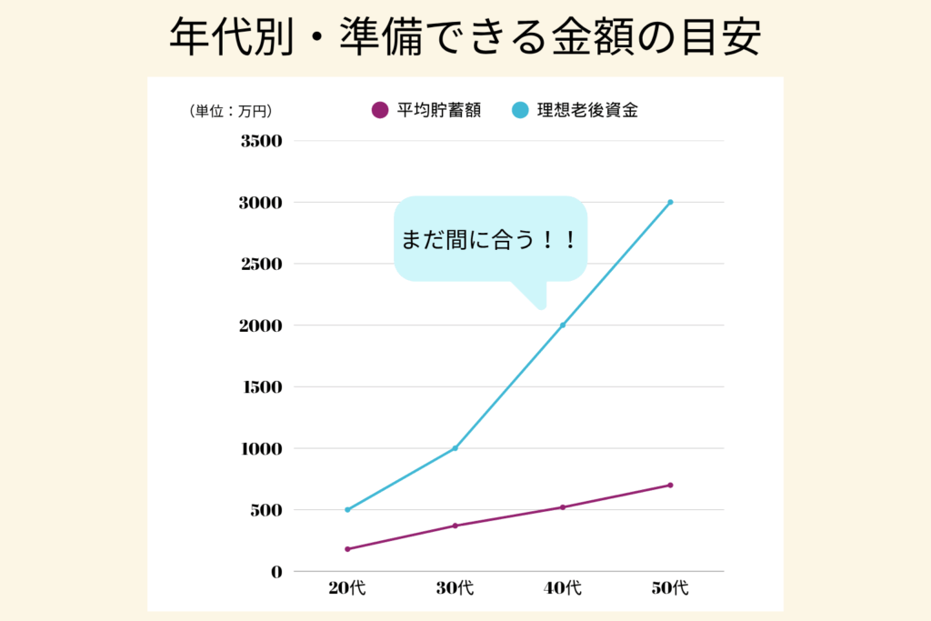 いま始める老後資金の備え